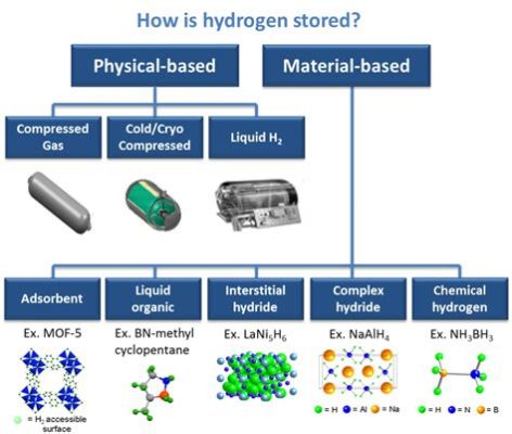  Hydrides? Det är framtidens energilagring!