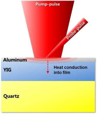 Yttrium-Aluminium-Granat - En Revolutionerande Nanomaterial för Optiska Applikationer och Termisk Ledning!