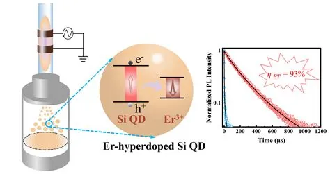  Erbiumperoksid: En Nanomaterialrevolution för Optiska Enheter och Högeffektiv Belysning!