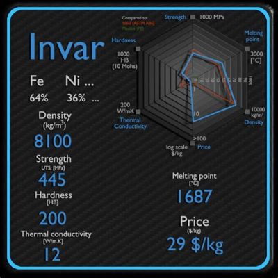 Invar: Hårdhet som En Diamant & Precision för Klockor av Flerårig Klass!